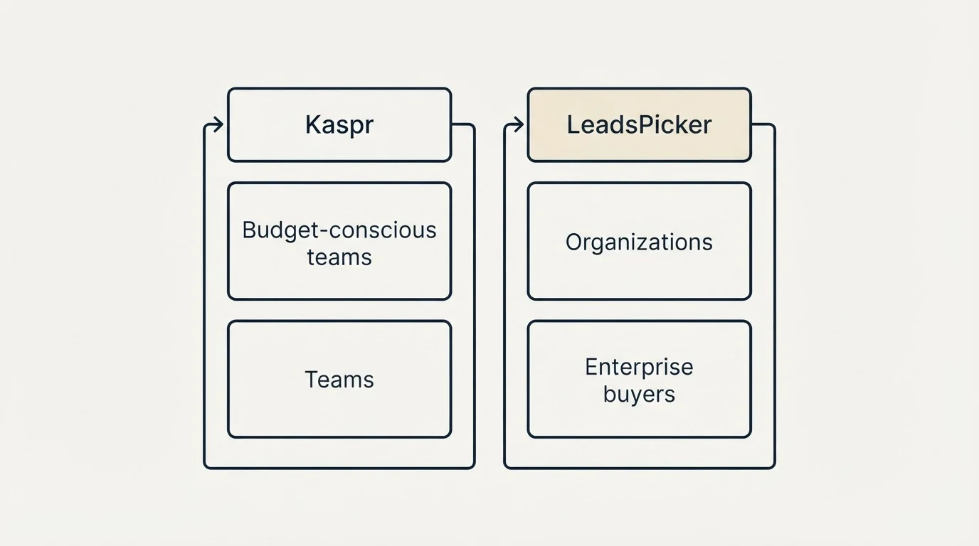 Two-column comparison: Use Case Recommendations (Kaspr, LeadsPicker, Budget-conscious teams, Organizations)