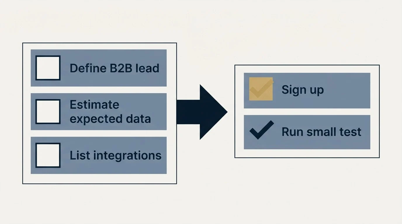 Before-and-after steps: Getting Started Checklist (Define B2B lead, Estimate expected data, List integrations, Sign up)