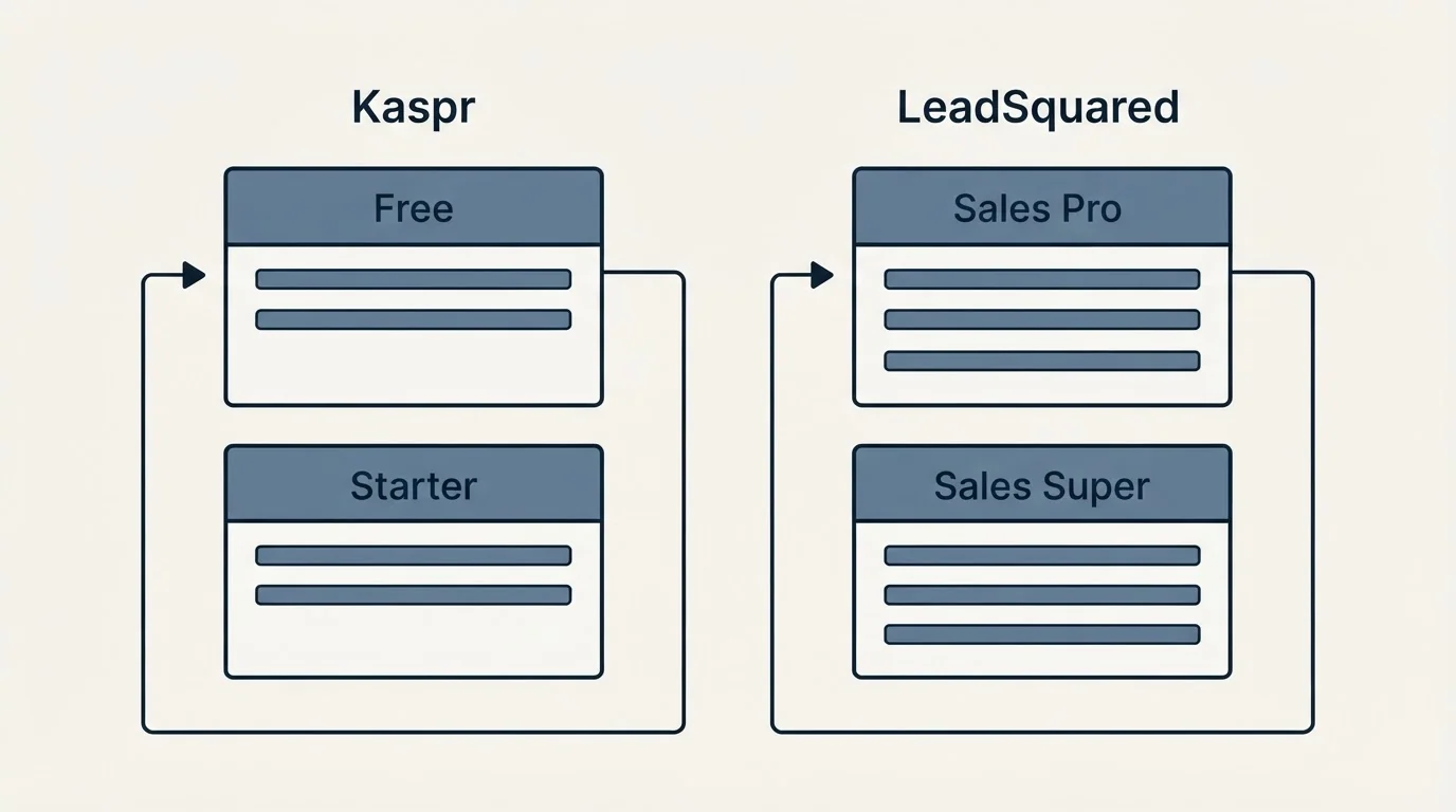 Pricing panels: Pricing Comparison (Kaspr, LeadSquared, Free, Sales Pro)