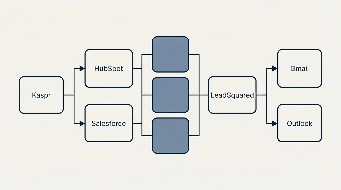 Integration flow: Integration Ecosystem (Kaspr, LeadSquared, HubSpot, Gmail)