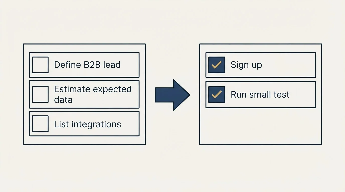 Before-and-after steps: Getting Started Checklist (Define B2B lead, Estimate expected data, List integrations, Sign up)