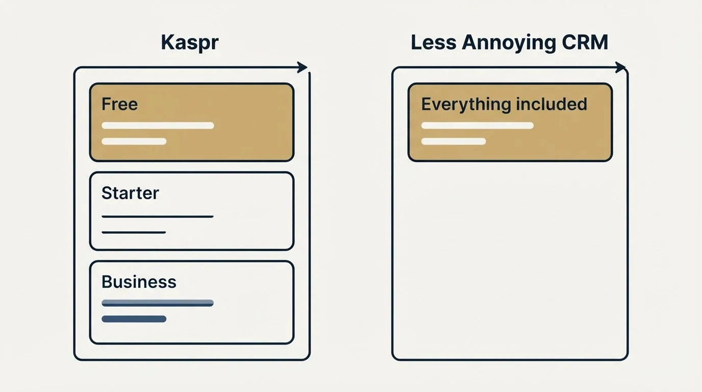 Pricing panels: Pricing Comparison (Kaspr, Less Annoying CRM, Free, Everything included)