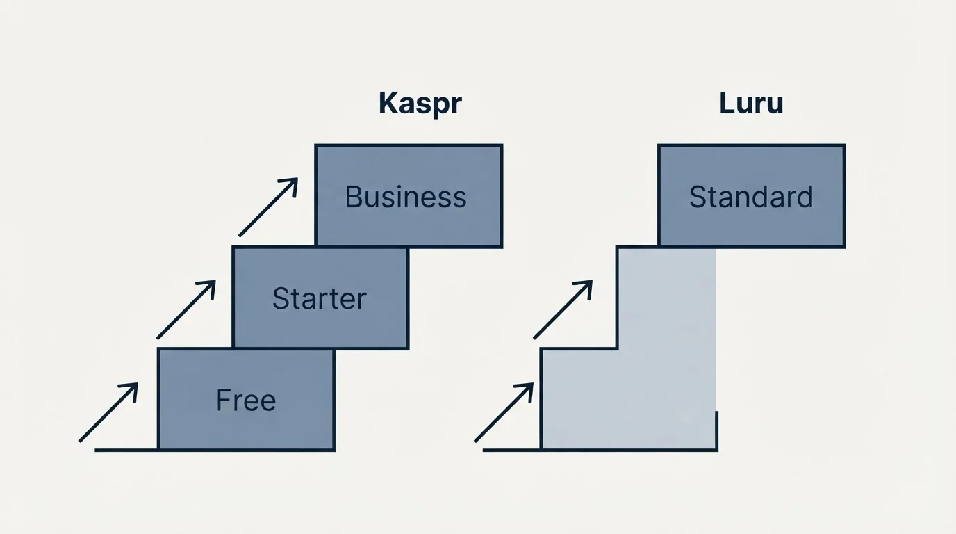 Pricing ladder: Pricing Comparison (Kaspr, Luru, Free, Standard)