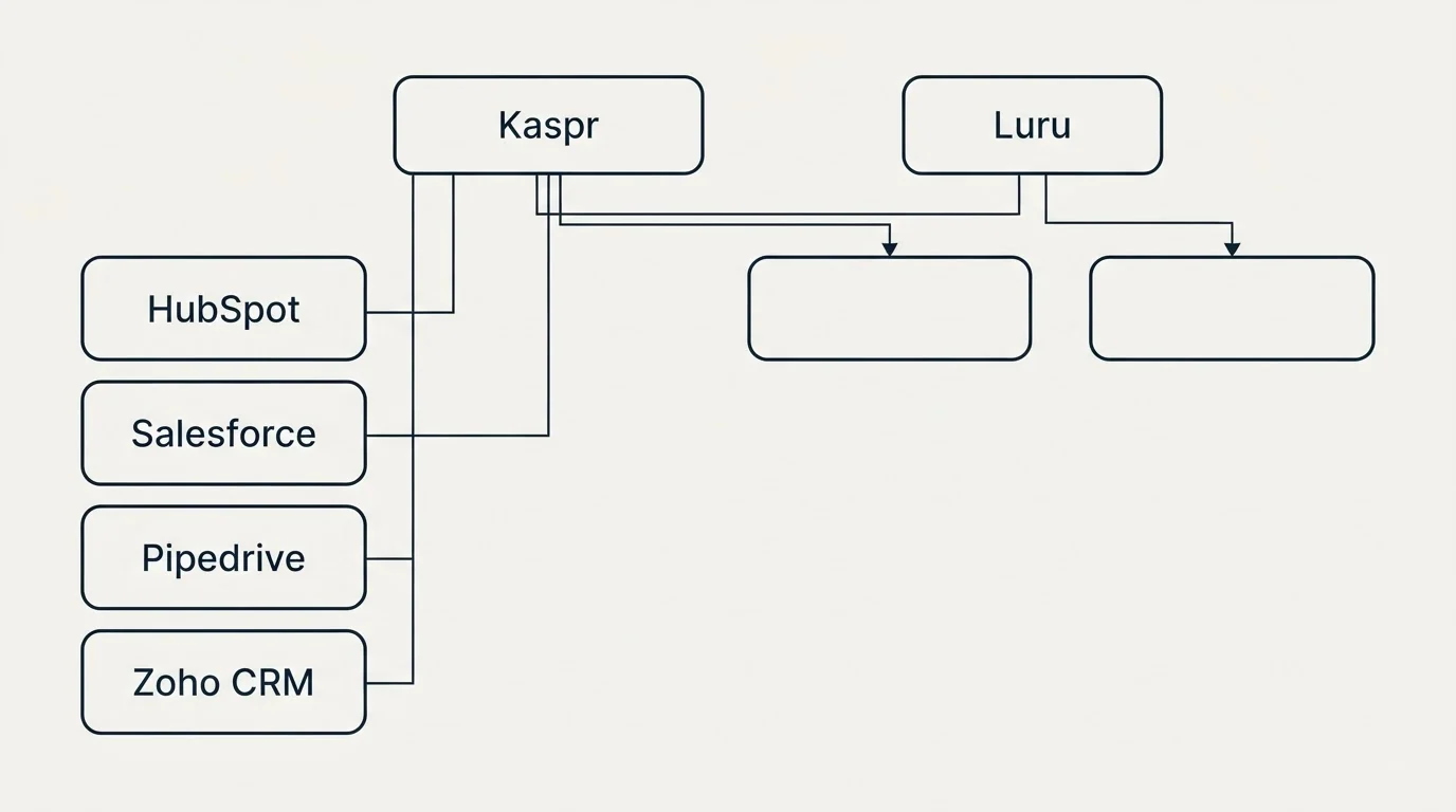 Integration grid: Integration Ecosystem (Kaspr, Luru, HubSpot, Salesforce)