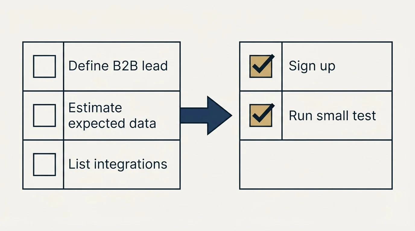 Before-and-after steps: Getting Started Checklist (Define B2B lead, Estimate expected data, List integrations, Sign up)