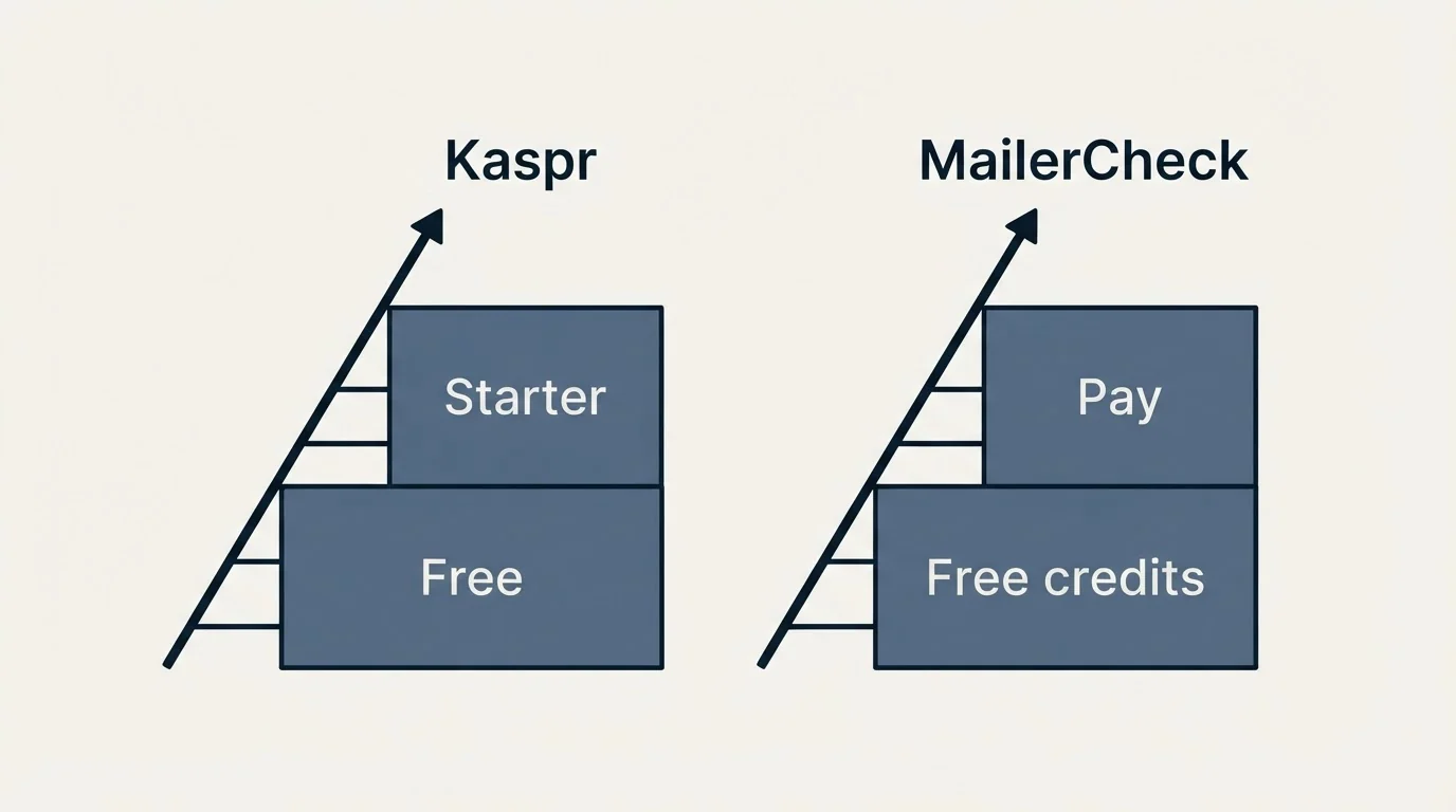 Pricing ladder: Pricing Comparison (Kaspr, MailerCheck, Free, Free credits)