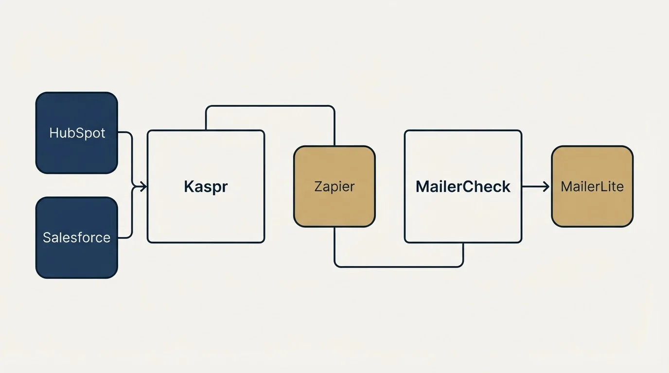 Integration schematic: Integration Ecosystem (Kaspr, MailerCheck, Zapier, HubSpot)
