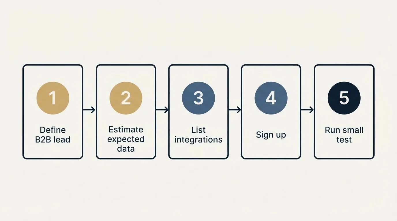Step sequence: Getting Started Checklist (Define B2B lead, Estimate expected data, List integrations, Sign up)