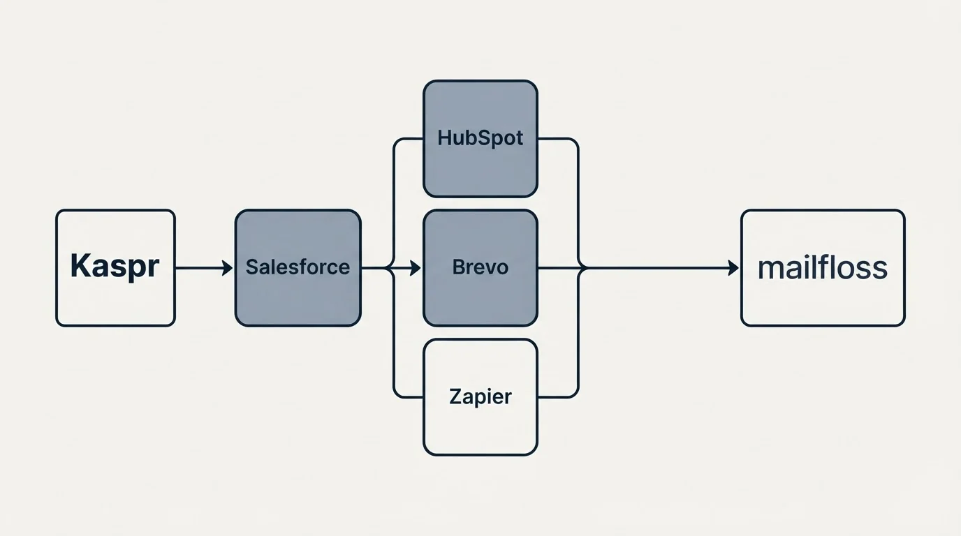 Integration flow: Integration Ecosystem (Kaspr, mailfloss, HubSpot, Brevo)