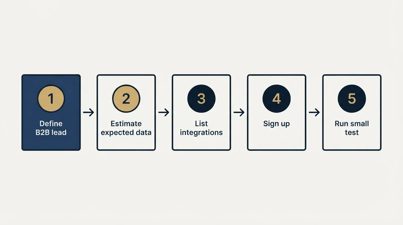 Step sequence: Getting Started Checklist (Define B2B lead, Estimate expected data, List integrations, Sign up)