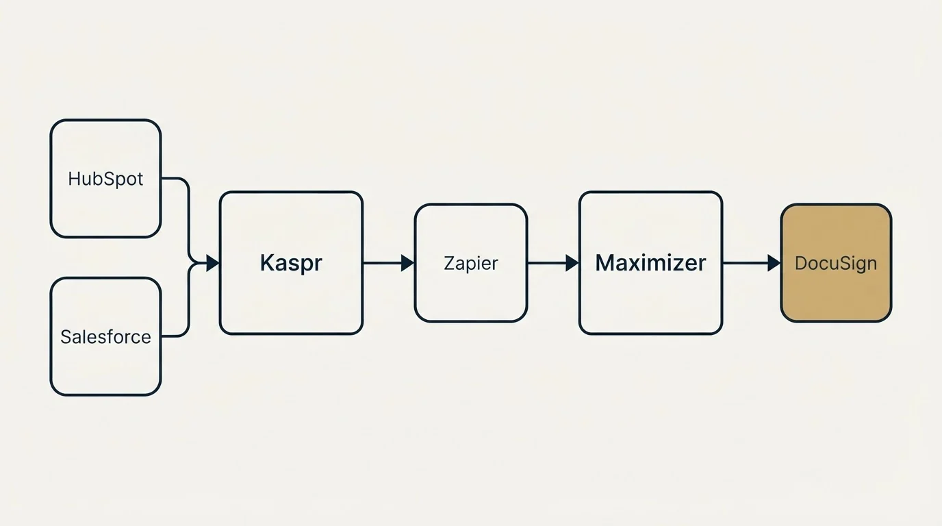 Integration schematic: Integration Ecosystem (Kaspr, Maximizer, Zapier, HubSpot)