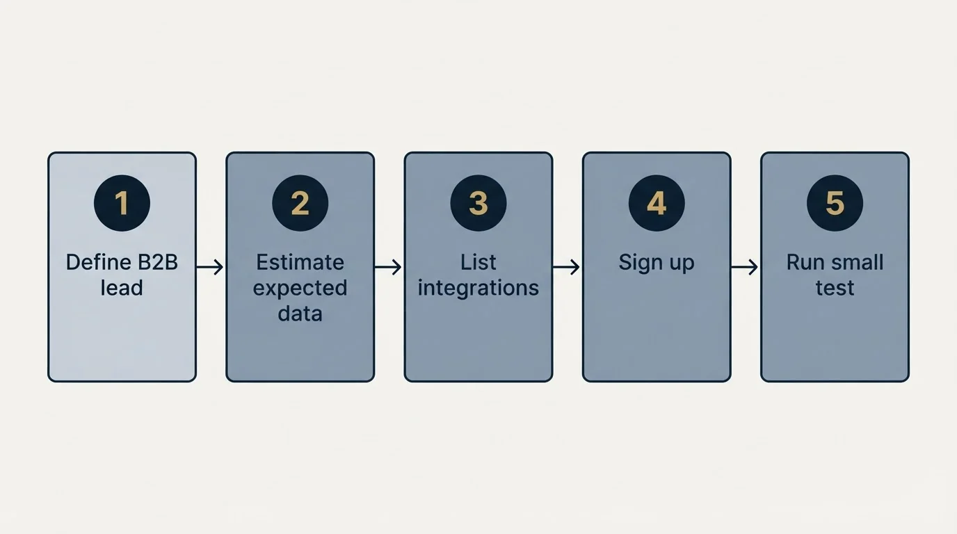 Step sequence: Getting Started Checklist (Define B2B lead, Estimate expected data, List integrations, Sign up)