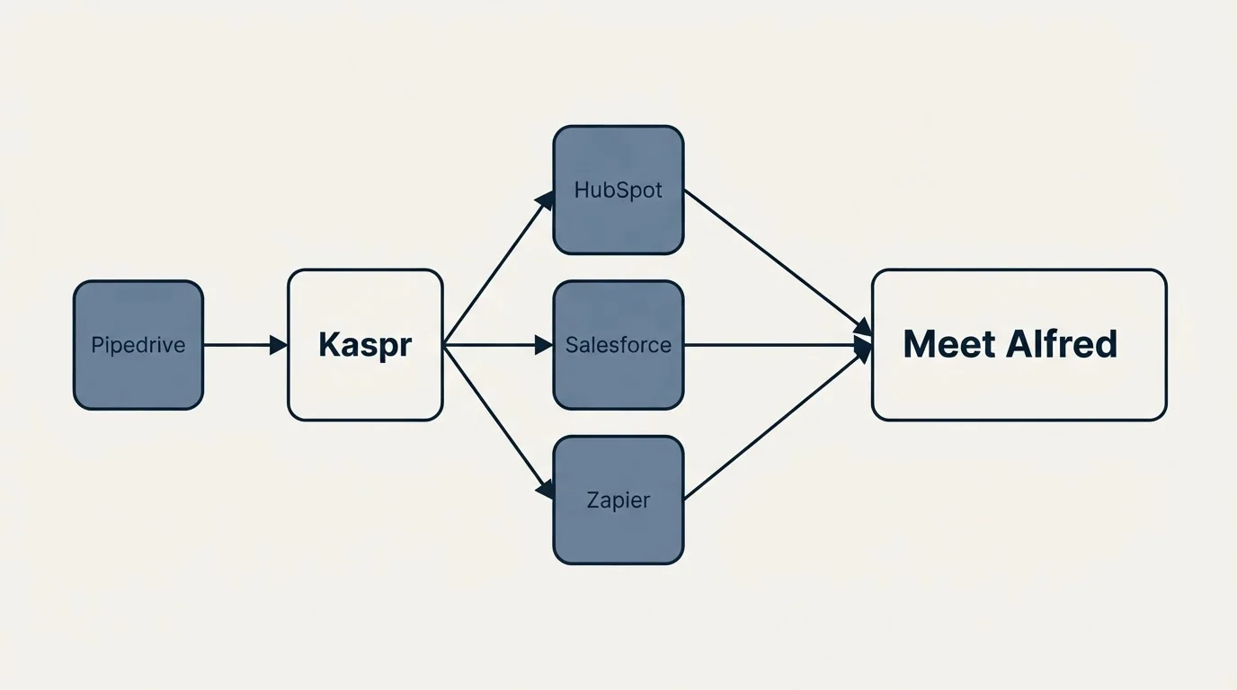 Integration schematic: Integration Ecosystem (Kaspr, Meet Alfred, HubSpot, Salesforce)