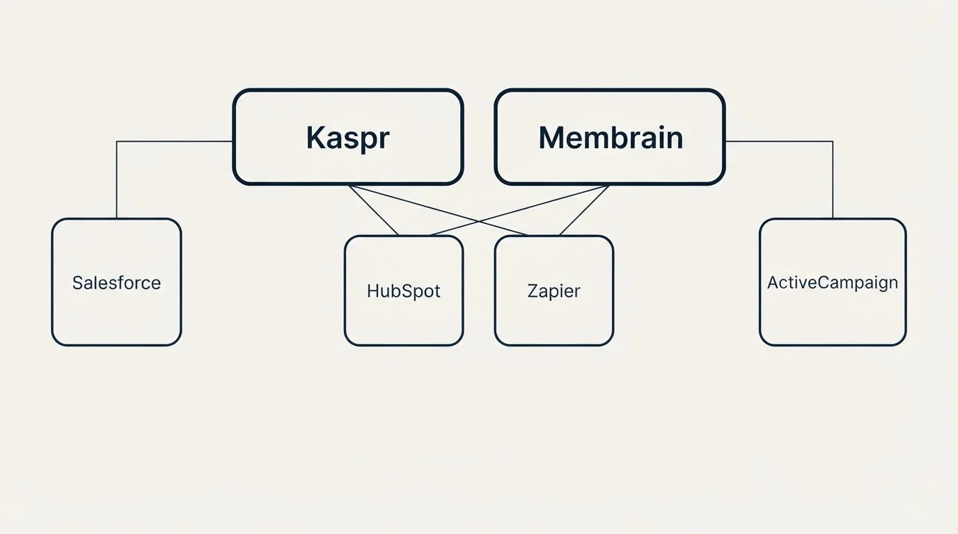 Integration grid: Integration Ecosystem (Kaspr, Membrain, HubSpot, Zapier)