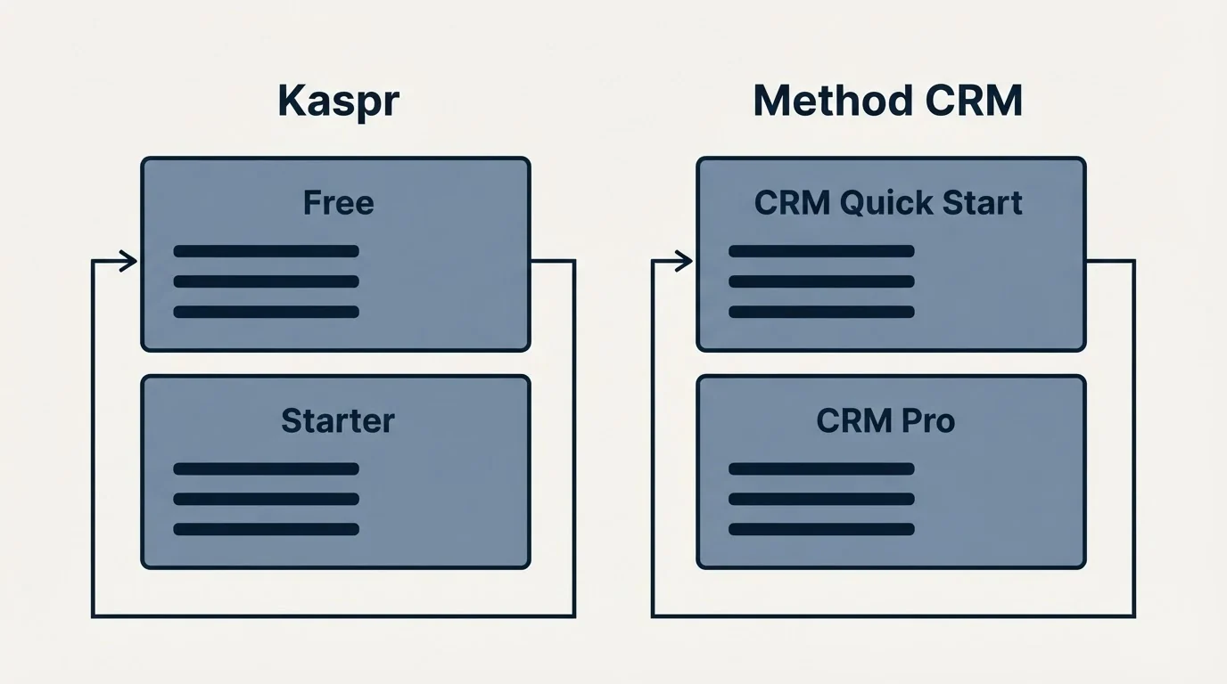 Pricing panels: Pricing Comparison (Kaspr, Method CRM, Free, CRM Quick Start)