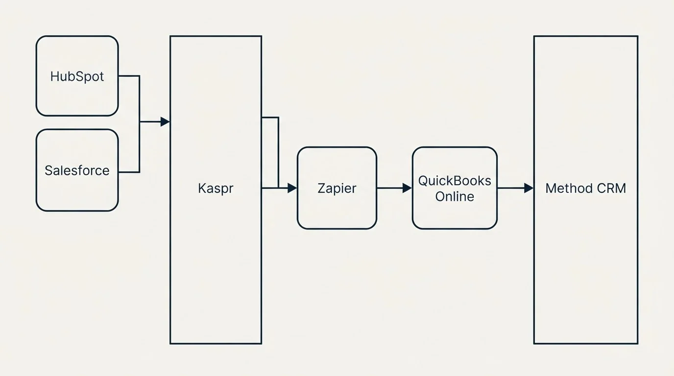 Integration flow: Integration Ecosystem (Kaspr, Method CRM, Zapier, HubSpot)