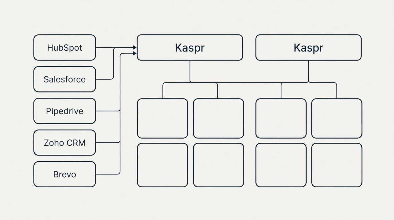 Integration grid: Integration Ecosystem (Kaspr, HubSpot, Salesforce, Pipedrive)