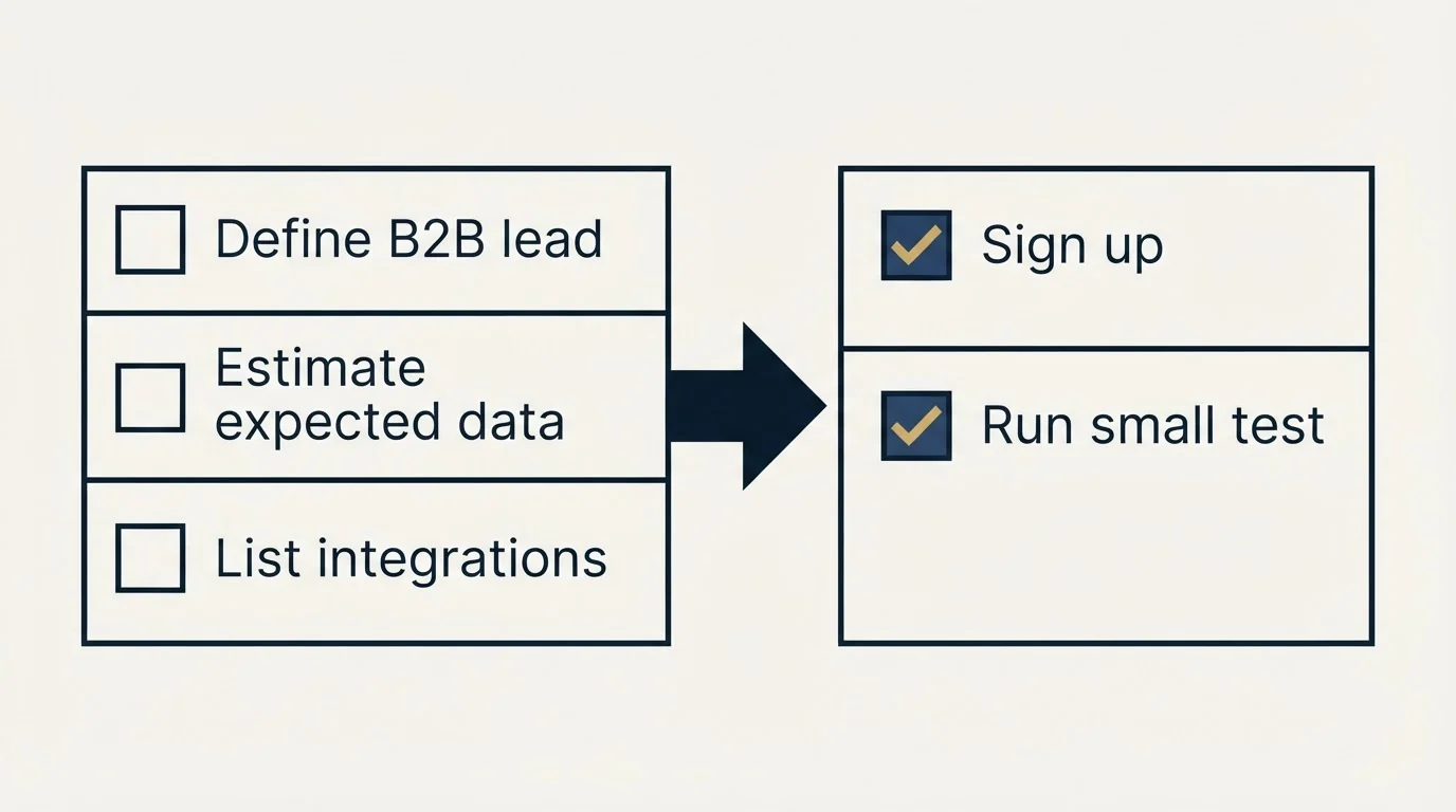 Before-and-after steps: Getting Started Checklist (Define B2B lead, Estimate expected data, List integrations, Sign up)