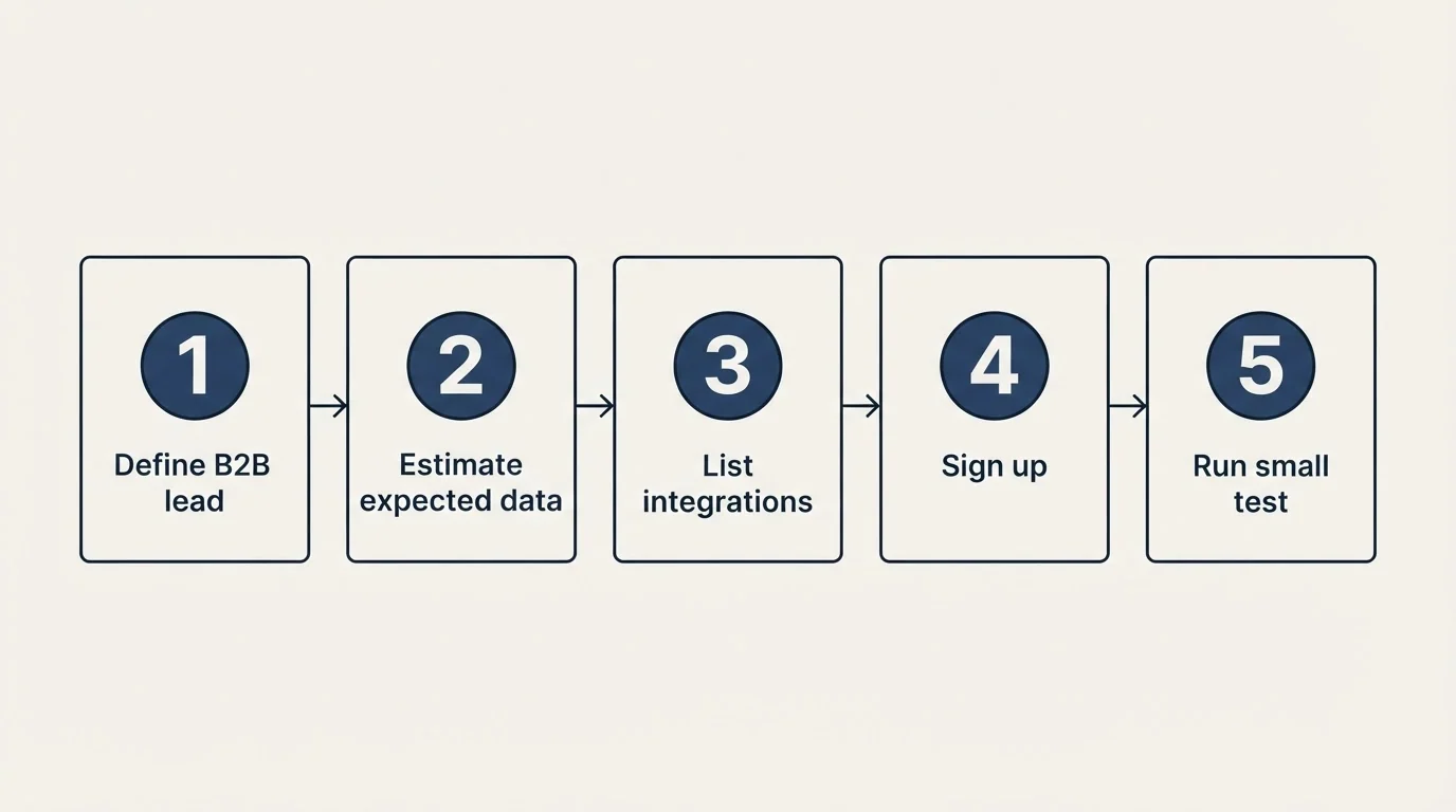 Step sequence: Getting Started Checklist (Define B2B lead, Estimate expected data, List integrations, Sign up)
