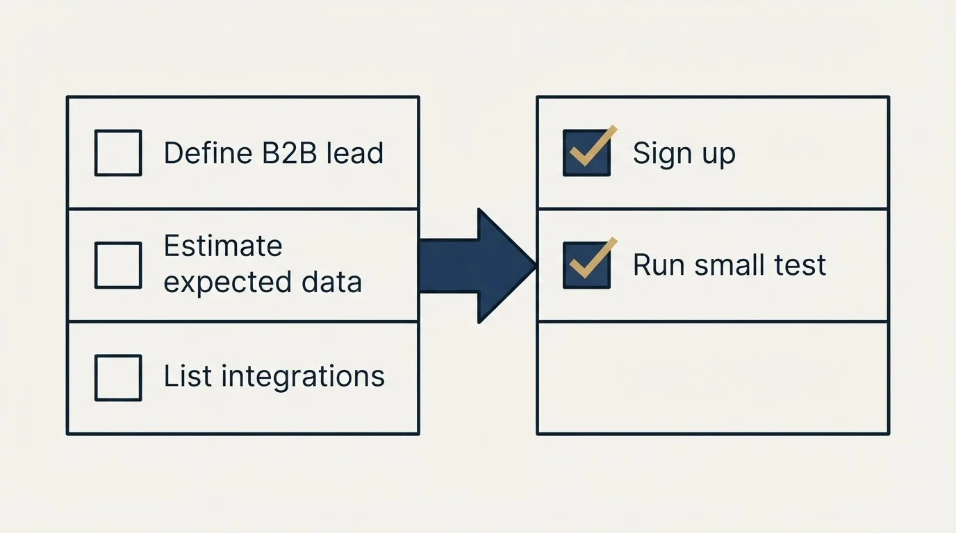 Before-and-after steps: Getting Started Checklist (Define B2B lead, Estimate expected data, List integrations, Sign up)