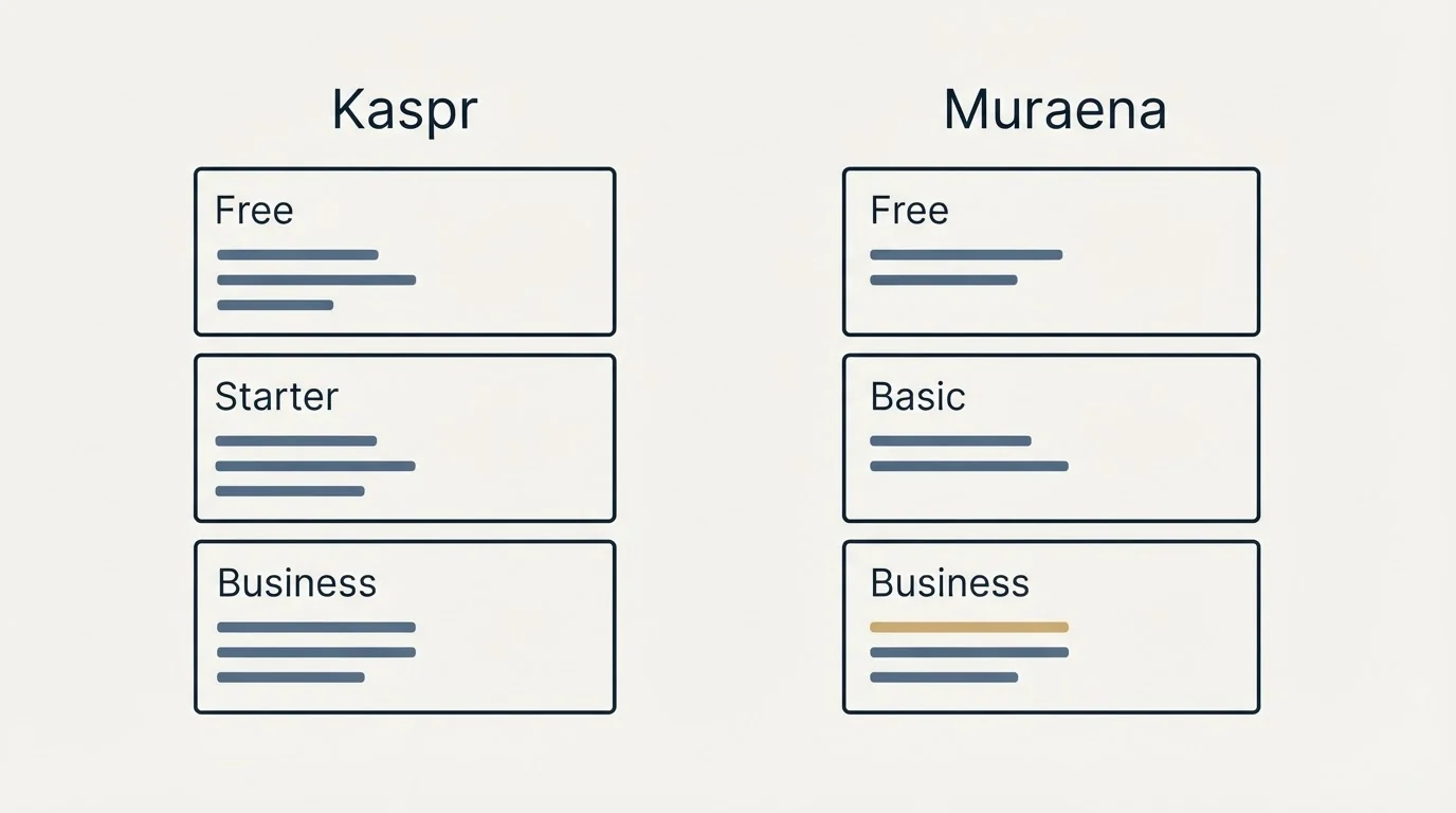 Pricing panels: Pricing Comparison (Kaspr, Muraena, Free, Starter)