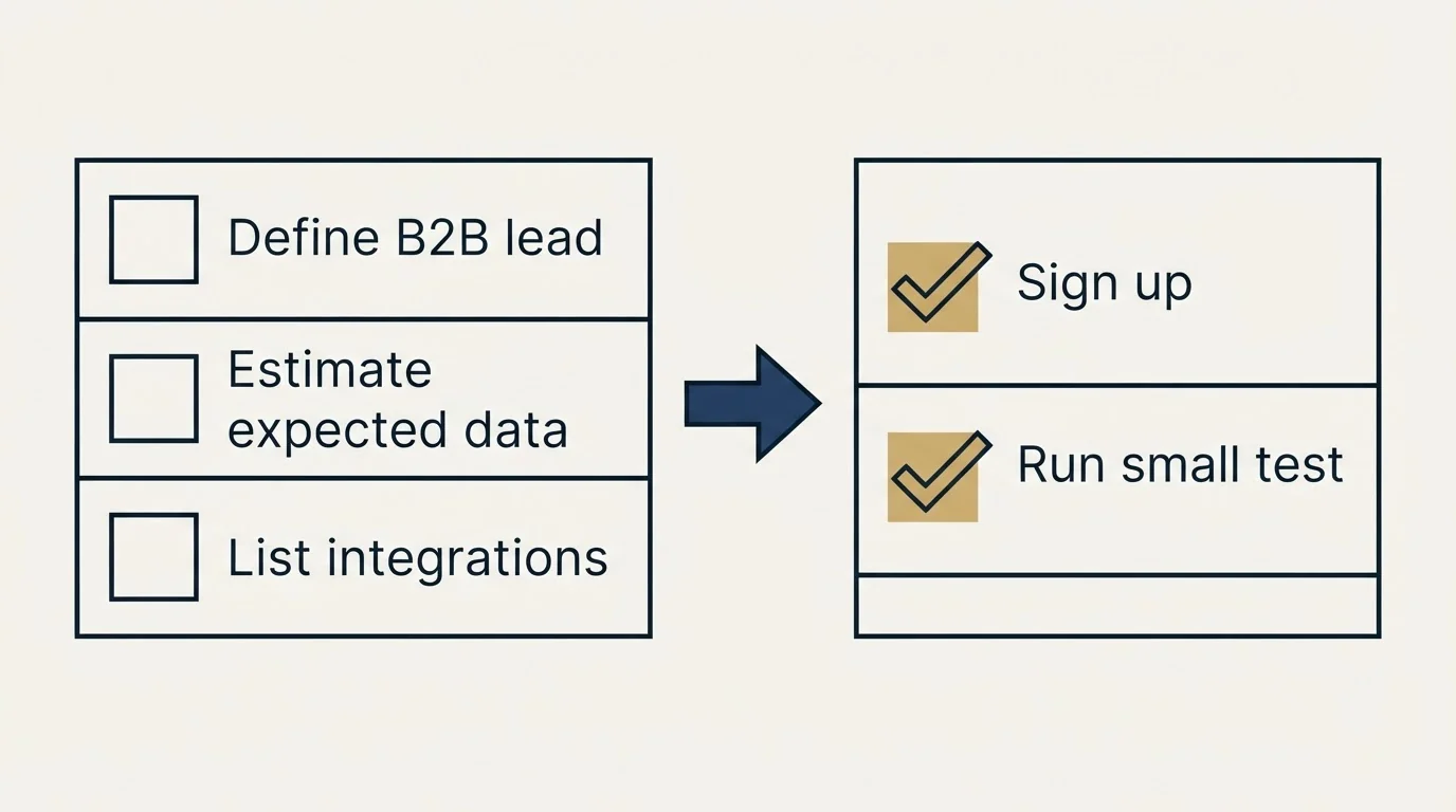 Before-and-after steps: Getting Started Checklist (Define B2B lead, Estimate expected data, List integrations, Sign up)