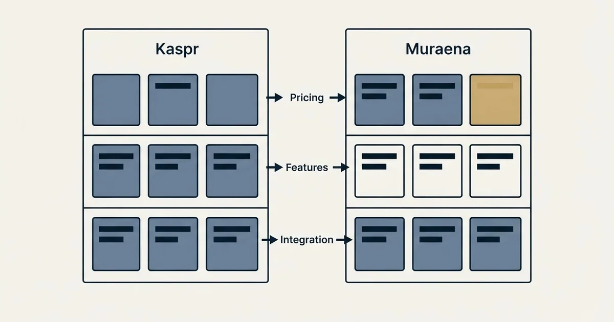 Comparison panel: Kaspr vs Muraena (Pricing, Features, Integration)