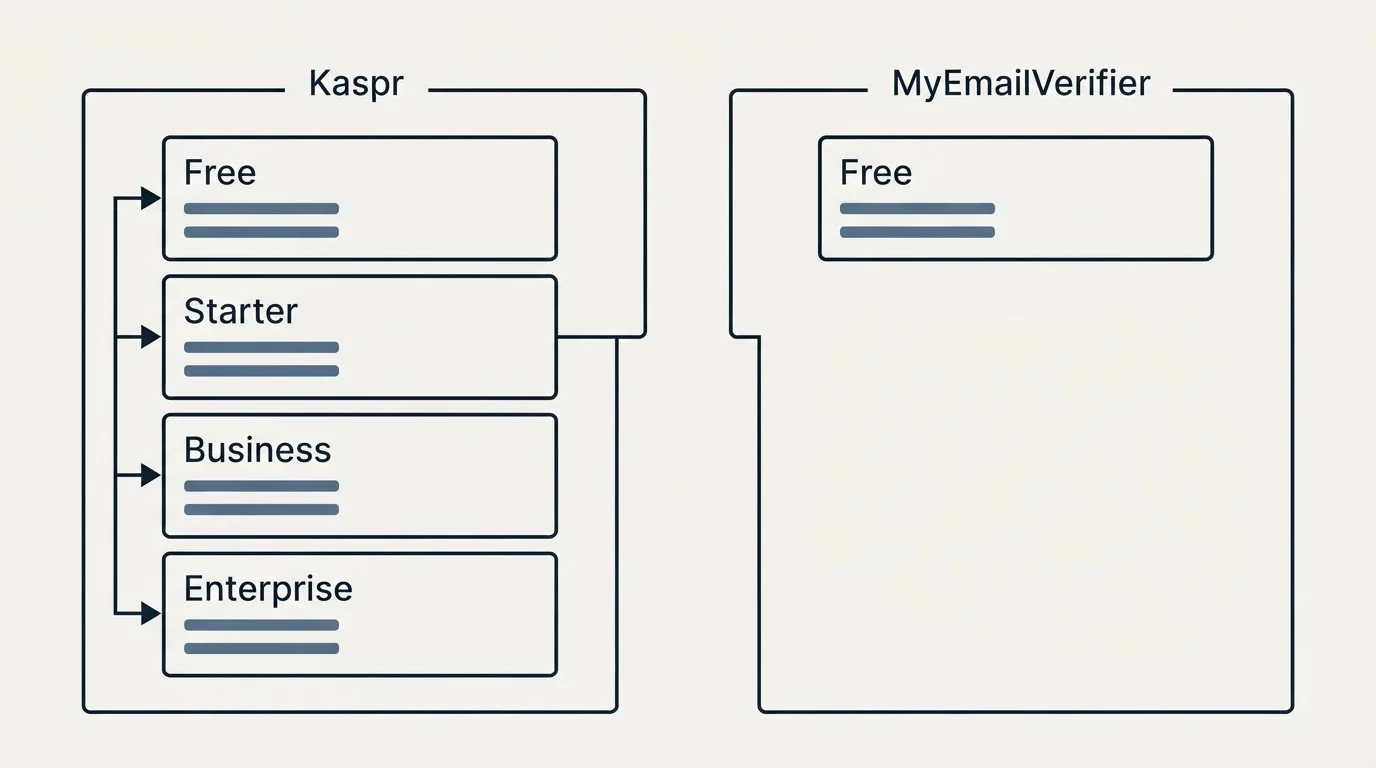 Pricing panels: Pricing Comparison (Kaspr, MyEmailVerifier, Free, Starter)