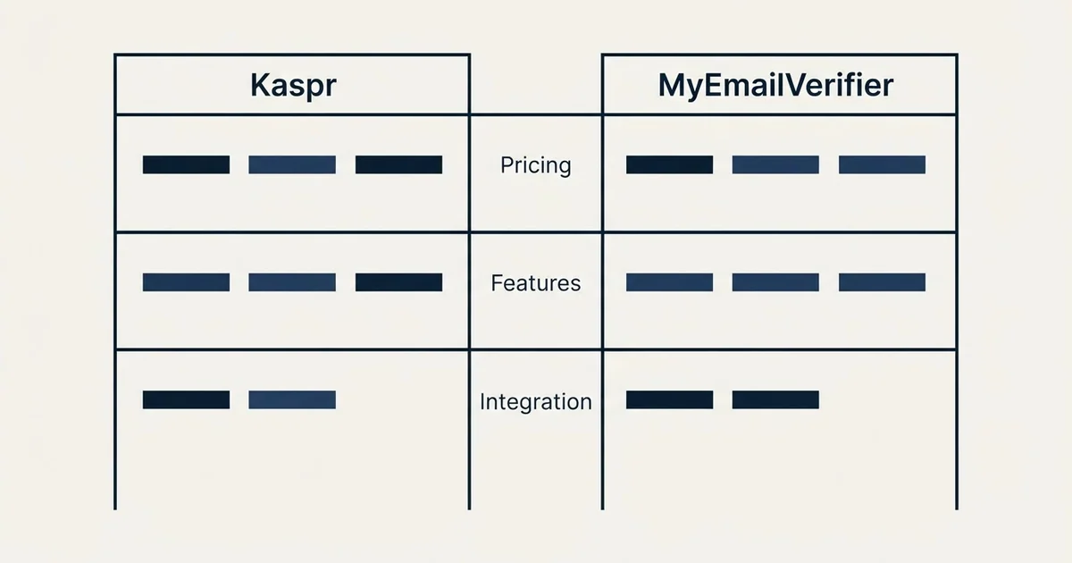 Comparison panel: Kaspr vs MyEmailVerifier (Pricing, Features, Integration)