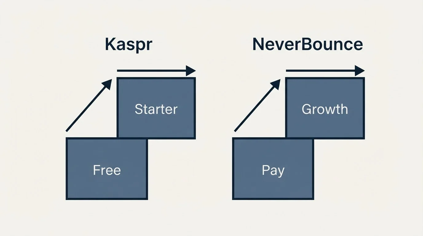 Pricing ladder: Pricing Comparison (Kaspr, NeverBounce, Free, Pay)