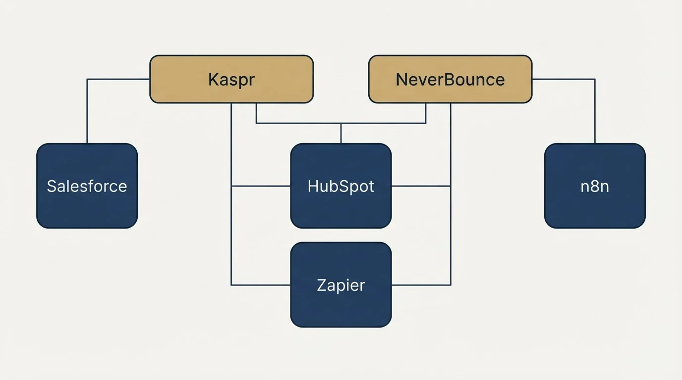 Integration grid: Integration Ecosystem (Kaspr, NeverBounce, HubSpot, Zapier)