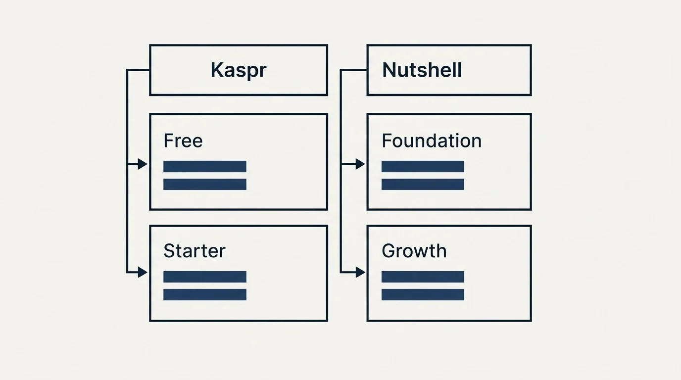 Pricing table: Pricing Comparison (Kaspr, Nutshell, Free, Foundation)