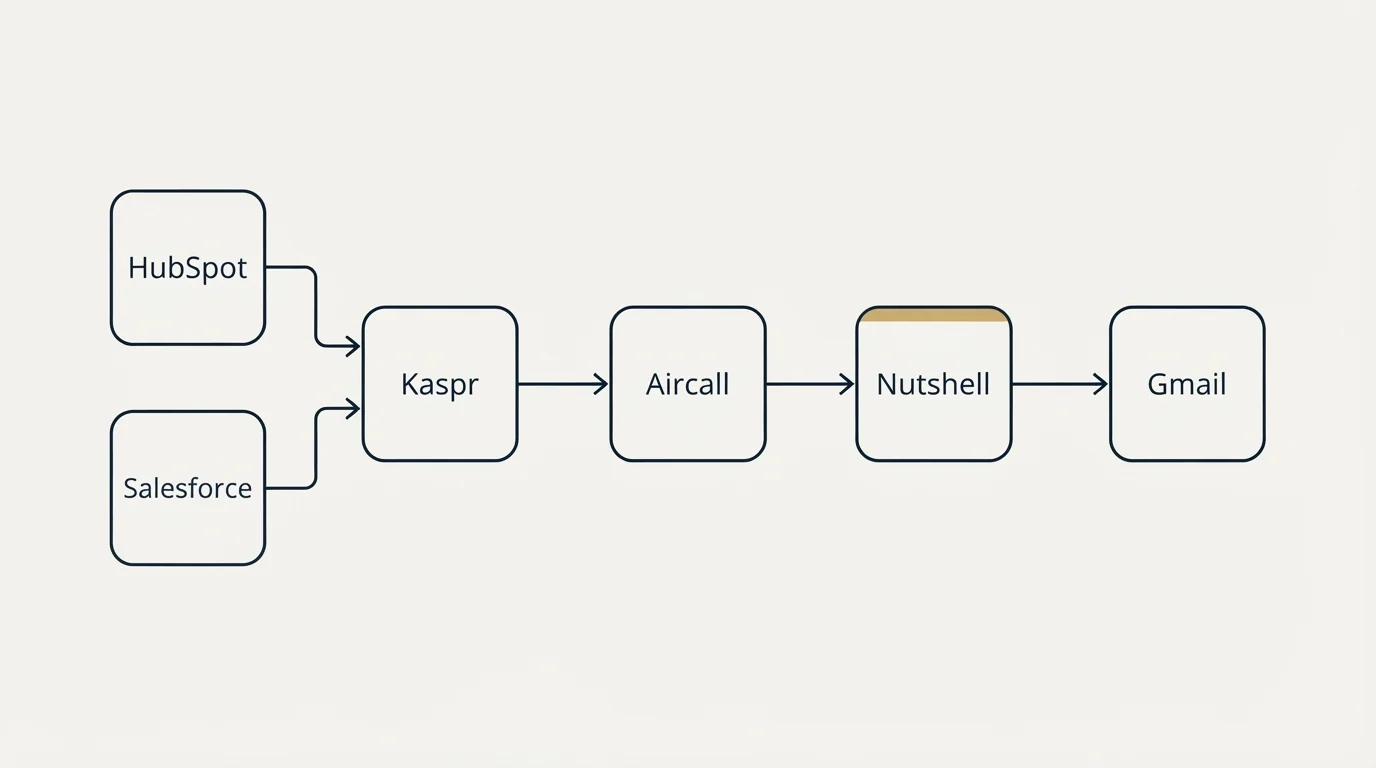 Integration flow: Integration Ecosystem (Kaspr, Nutshell, Aircall, HubSpot)