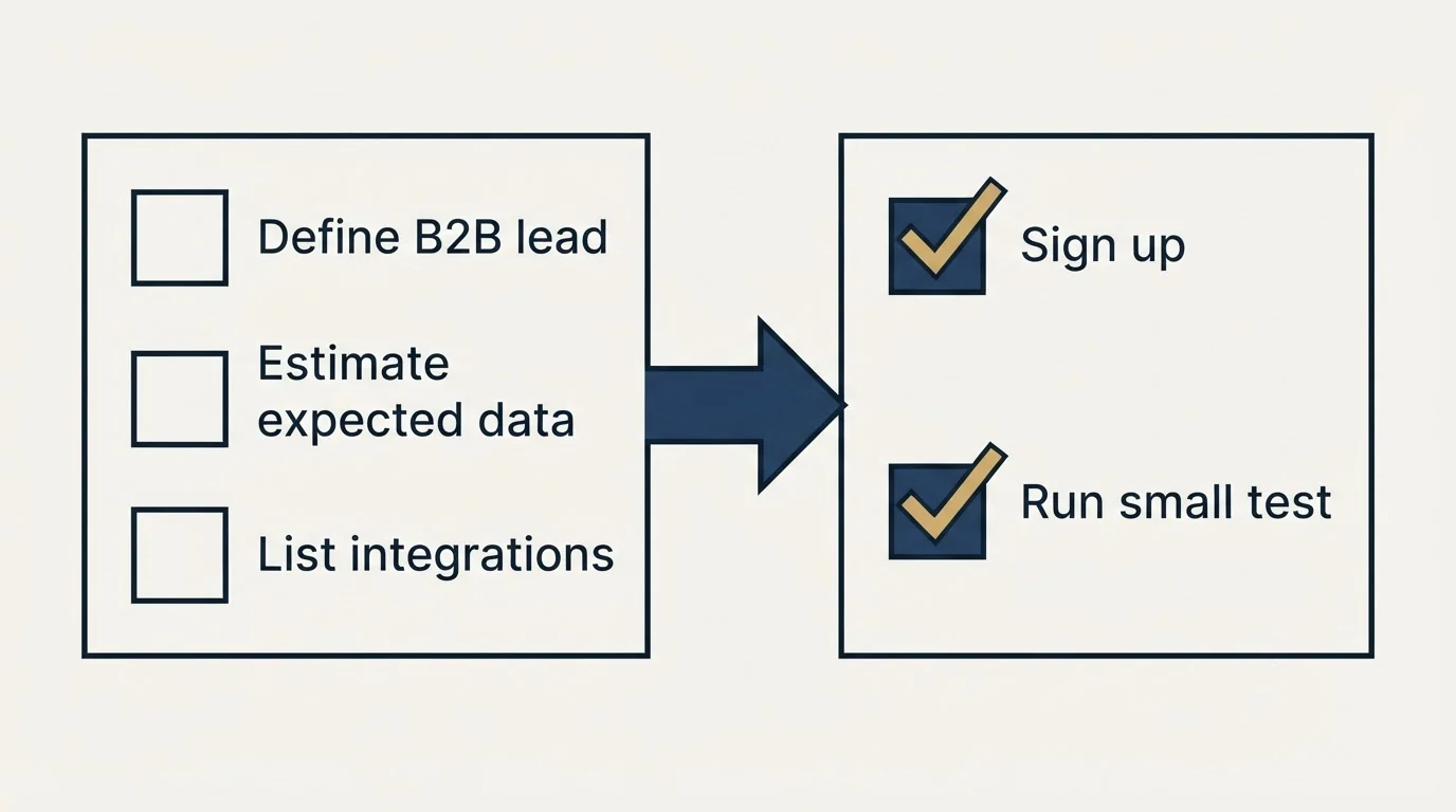 Before-and-after steps: Getting Started Checklist (Define B2B lead, Estimate expected data, List integrations, Sign up)