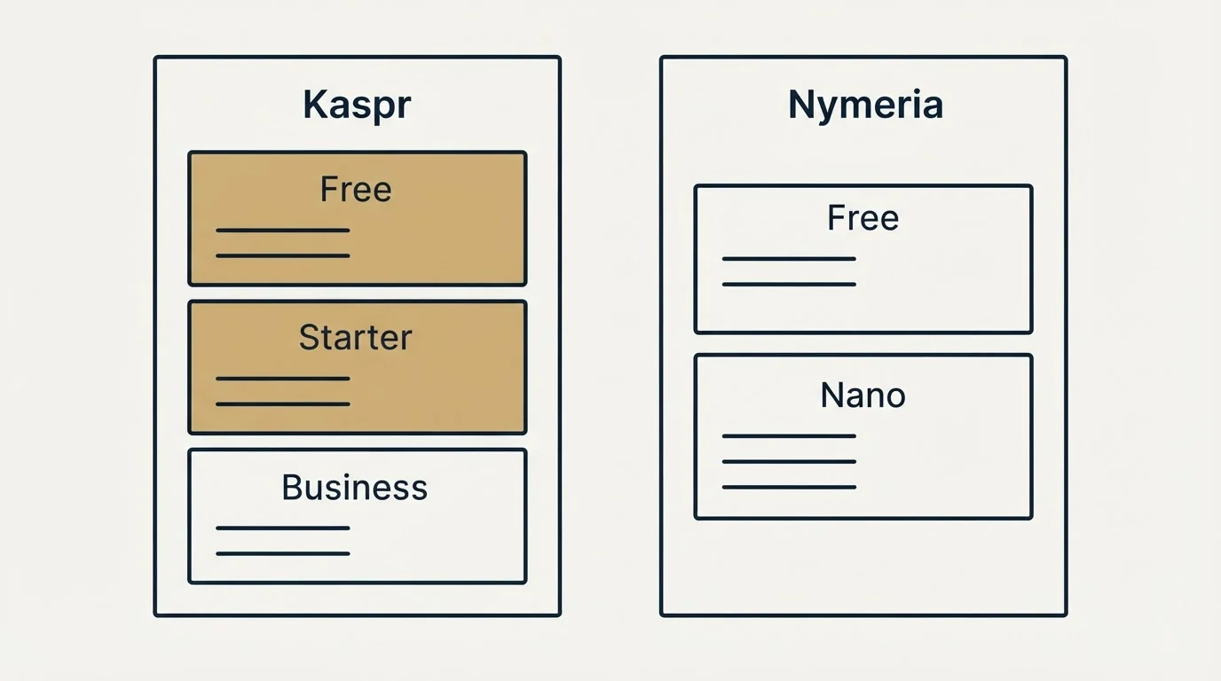 Pricing panels: Pricing Comparison (Kaspr, Nymeria, Free, Starter)