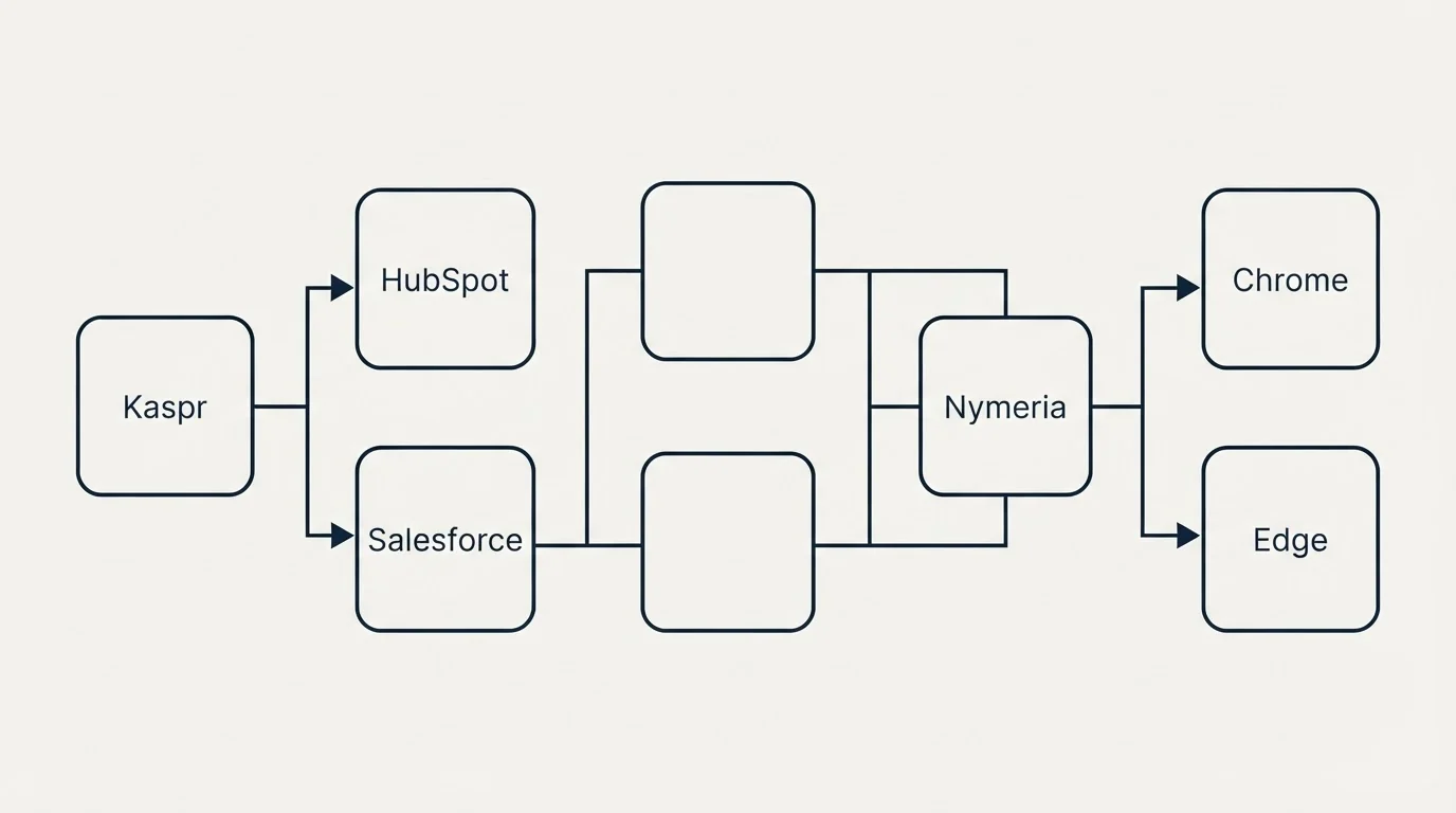 Integration flow: Integration Ecosystem (Kaspr, Nymeria, HubSpot, Chrome)