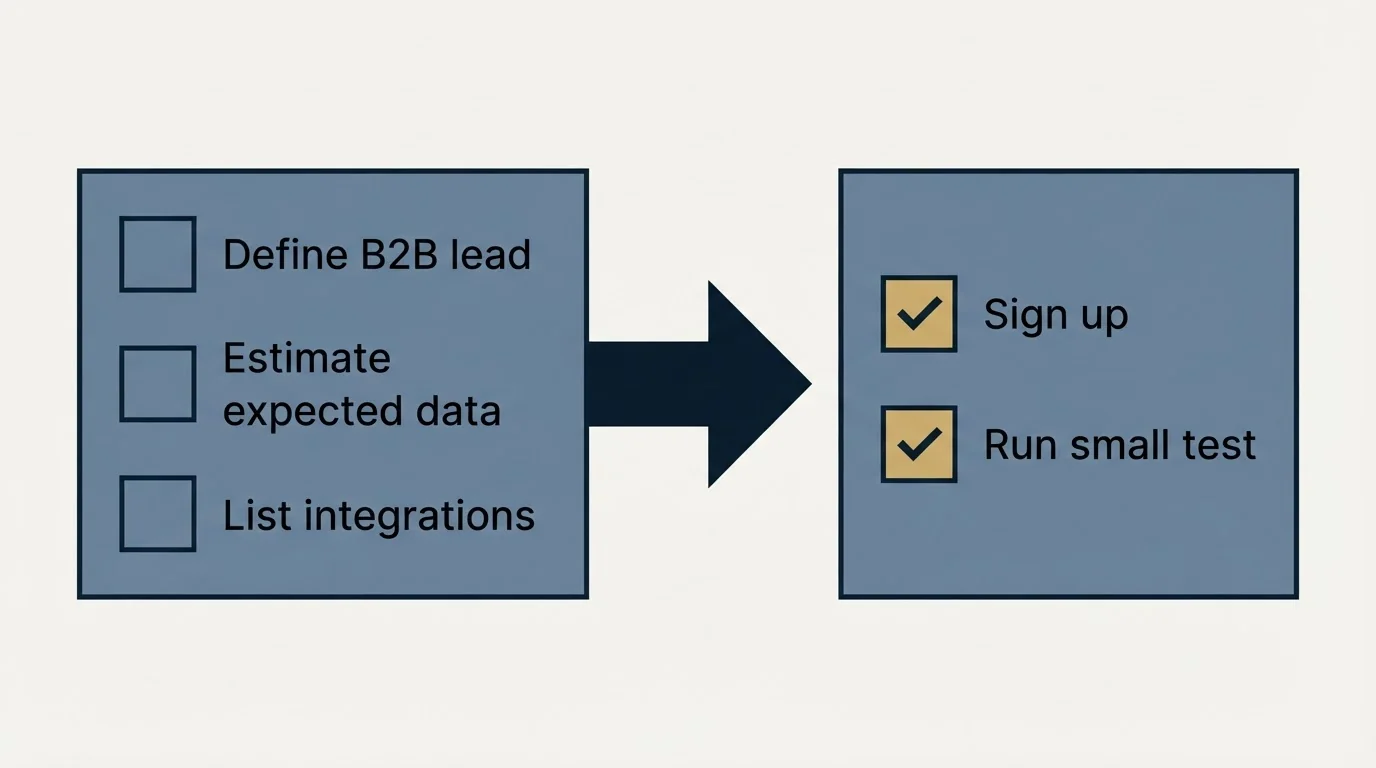 Before-and-after steps: Getting Started Checklist (Define B2B lead, Estimate expected data, List integrations, Sign up)