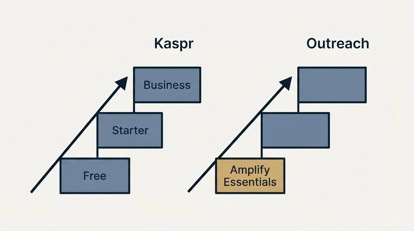 Pricing ladder: Pricing Comparison (Kaspr, Outreach, Free, Amplify Essentials)
