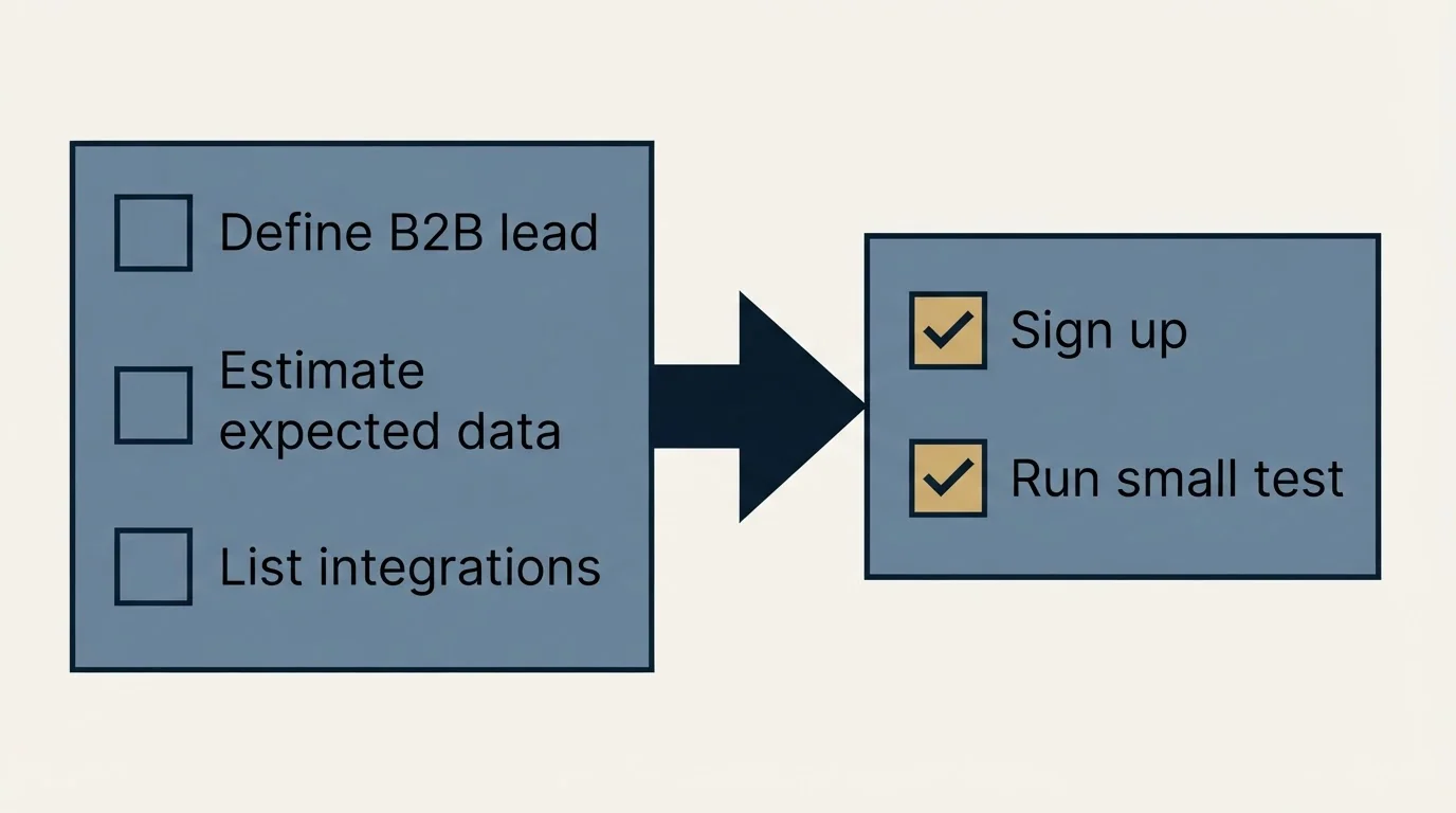 Before-and-after steps: Getting Started Checklist (Define B2B lead, Estimate expected data, List integrations, Sign up)