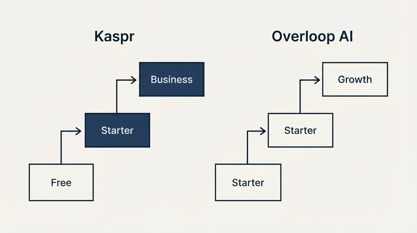 Pricing ladder: Pricing Comparison (Kaspr, Overloop AI, Free, Starter)