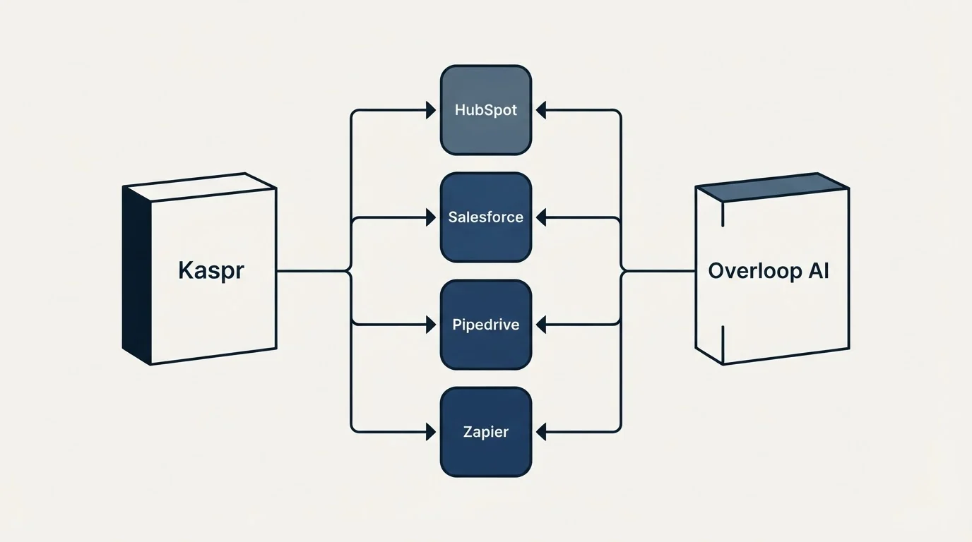 Integration flow: Integration Ecosystem (Kaspr, Overloop AI, HubSpot, Salesforce)