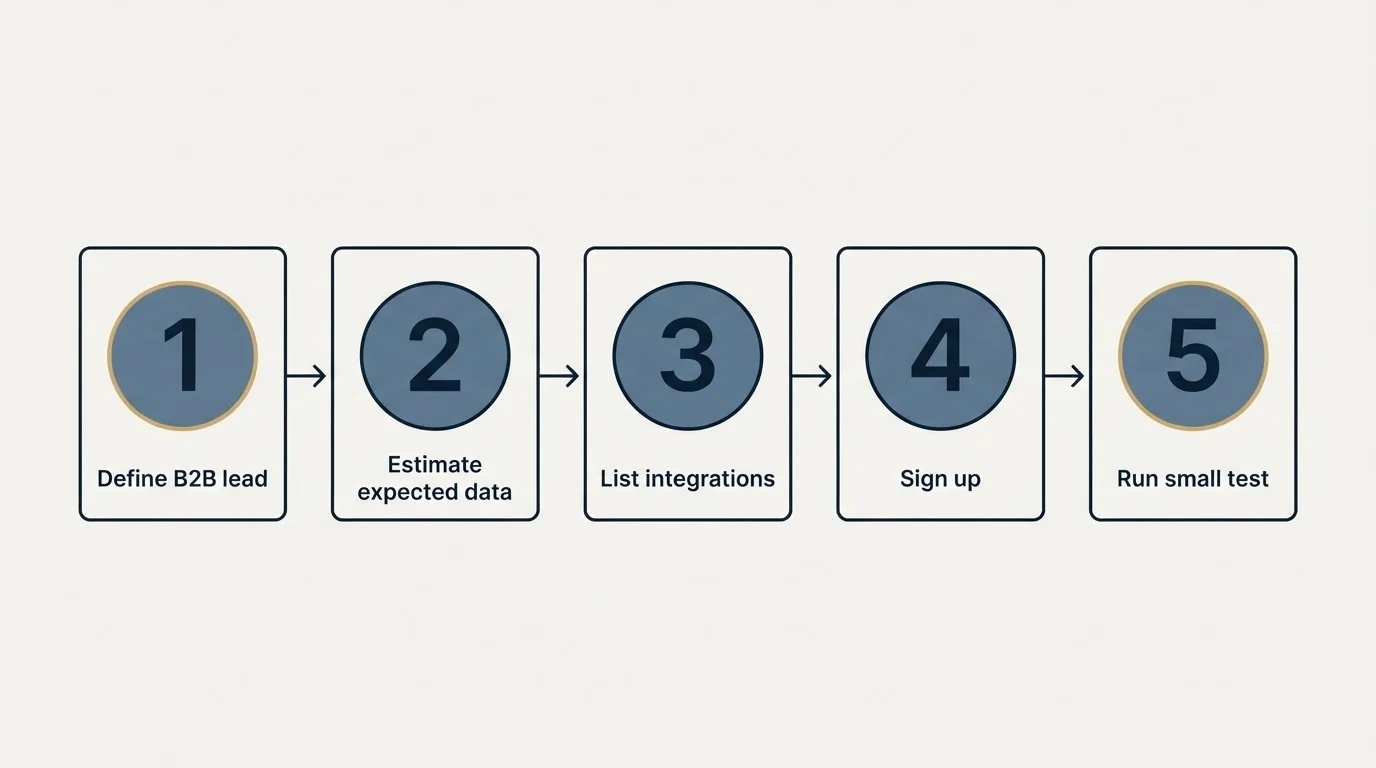 Step sequence: Getting Started Checklist (Define B2B lead, Estimate expected data, List integrations, Sign up)