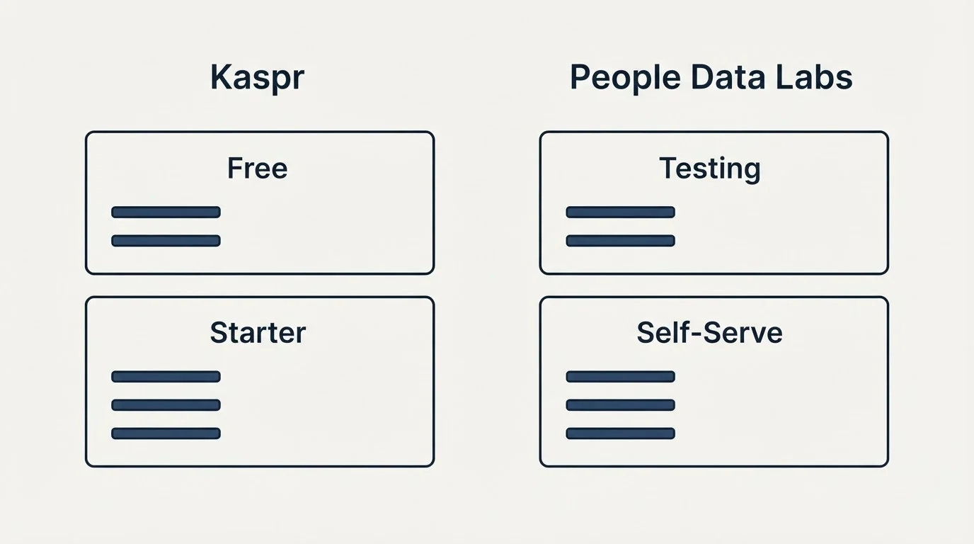 Pricing panels: Pricing Comparison (Kaspr, People Data Labs, Free, Testing)