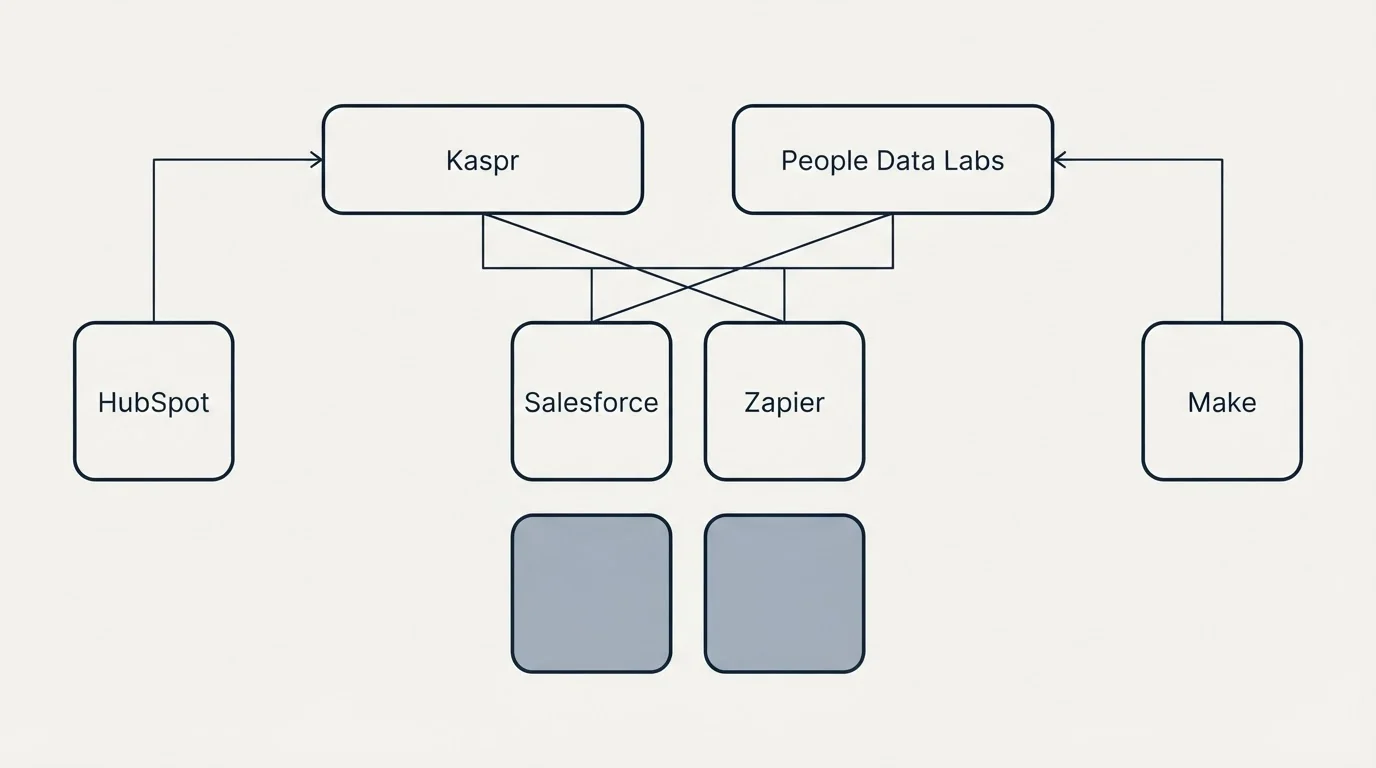 Integration grid: Integration Ecosystem (Kaspr, People Data Labs, Salesforce, Zapier)