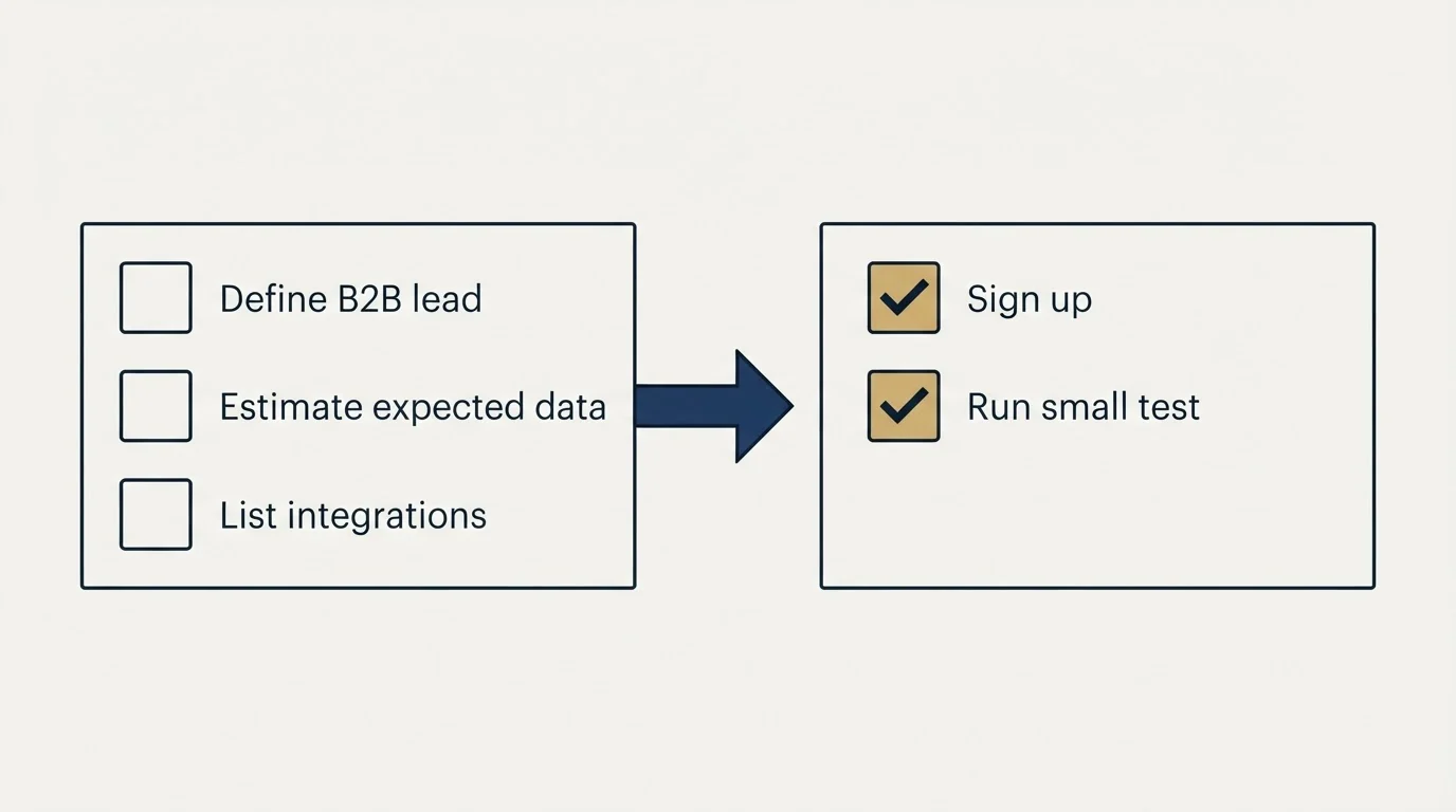 Before-and-after steps: Getting Started Checklist (Define B2B lead, Estimate expected data, List integrations, Sign up)