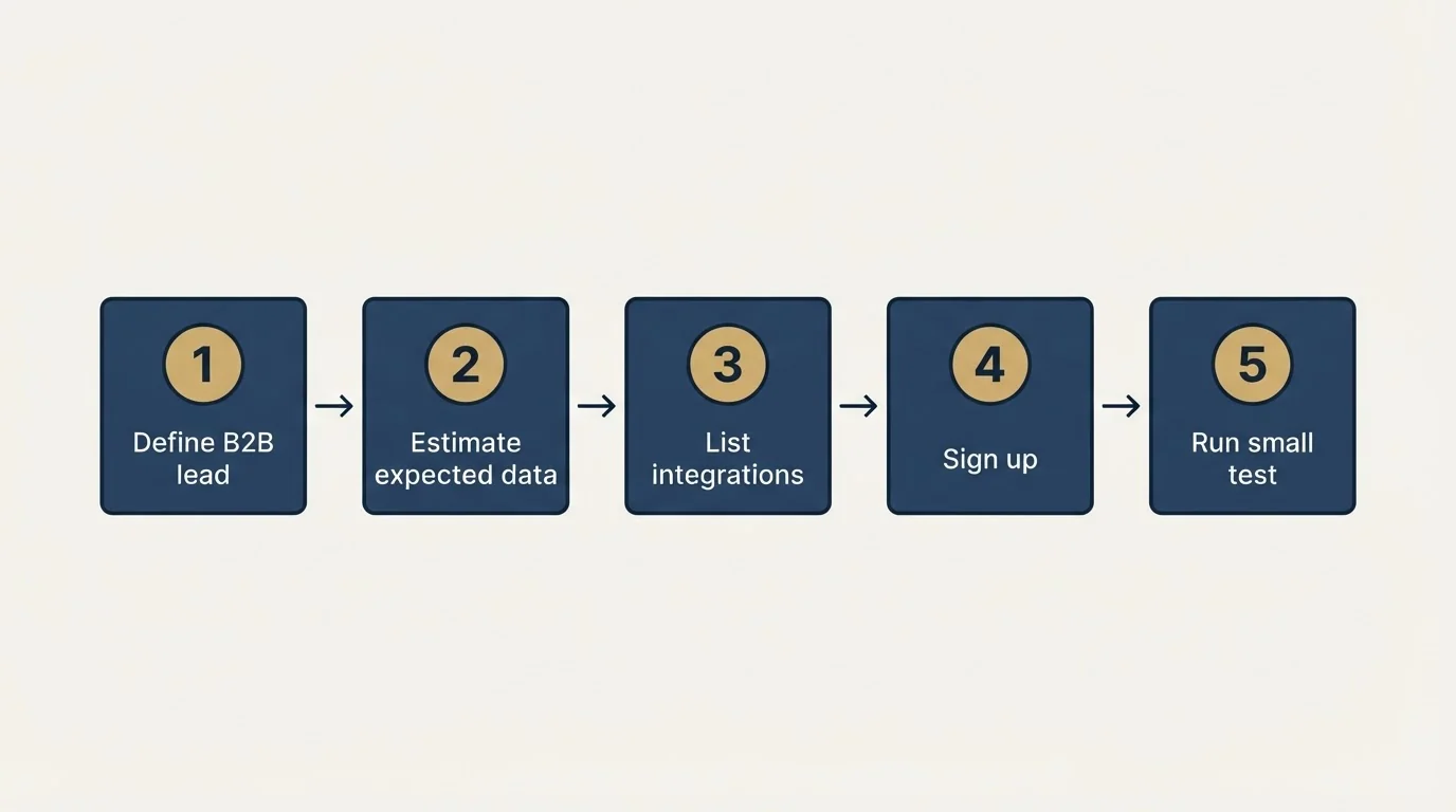 Step sequence: Getting Started Checklist (Define B2B lead, Estimate expected data, List integrations, Sign up)