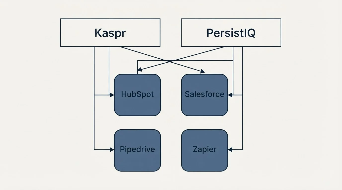 Integration grid: Integration Ecosystem (Kaspr, PersistIQ, HubSpot, Salesforce)