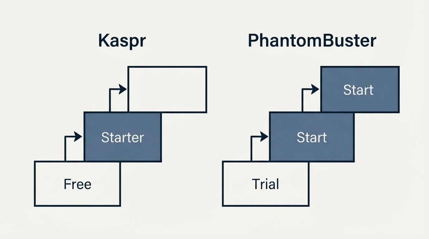 Pricing ladder: Pricing Comparison (Kaspr, PhantomBuster, Free, Trial)