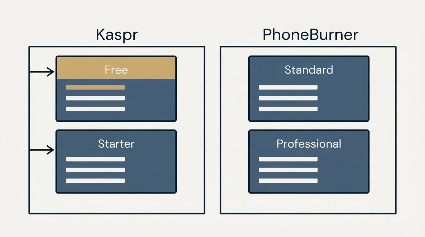 Pricing panels: Pricing Comparison (Kaspr, PhoneBurner, Free, Standard)