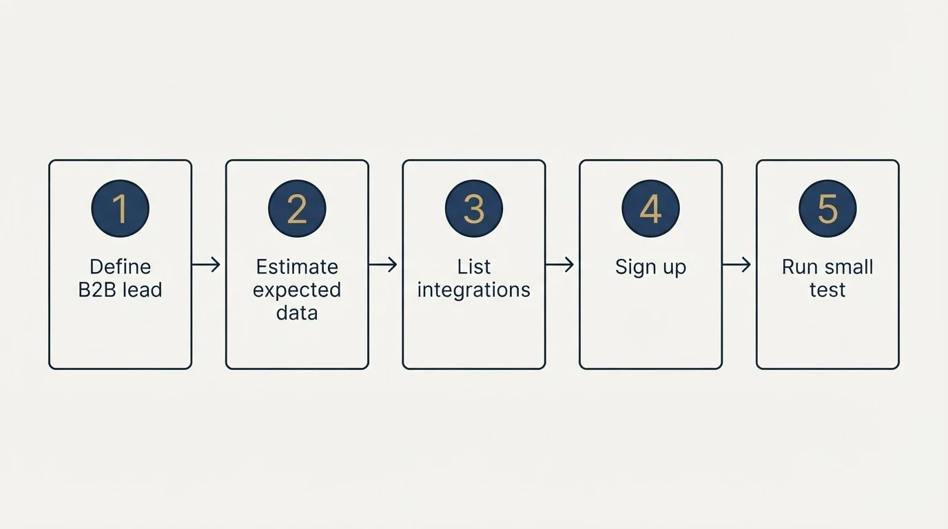 Step sequence: Getting Started Checklist (Define B2B lead, Estimate expected data, List integrations, Sign up)